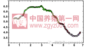 3.13养猪市场分析报告：惜售心理继续增加 猪价跌势继续减弱